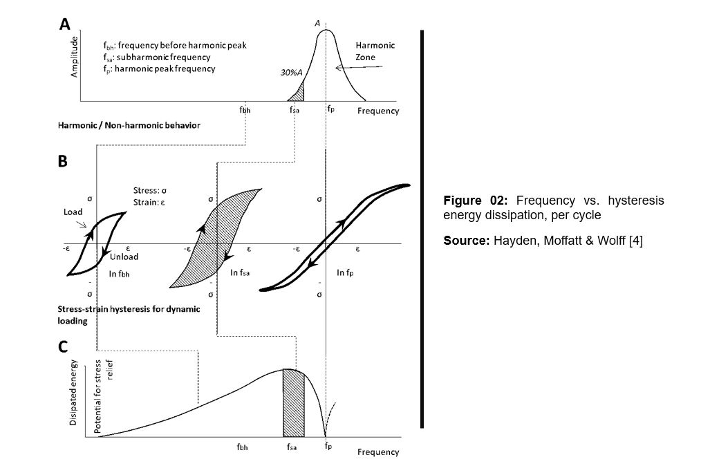 Figura 02: Frecuencia vs disipación de energía mediante histéresis, por ciclo<br />
Fuente: Hayden, Moffatt y Wolff [4]<br />
