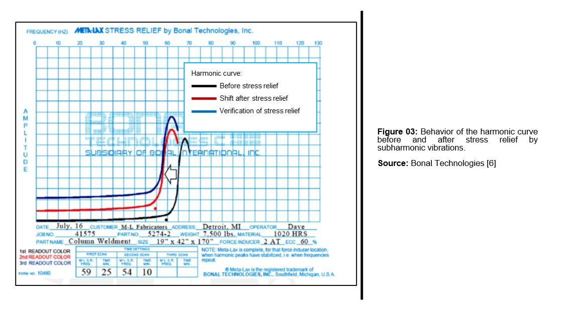 Figura 03: Comportamiento de la curva armónica antes y después del alivio de tensiones mediante vibraciones subarmónicas.<br />
Fuente: Bonal Technologies [6]<br />

