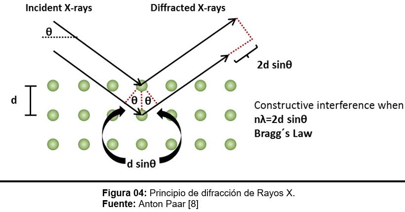 Figura 04: Principio de difracción de Rayos X.<br />
Fuente: Anton Paar [8]<br />
