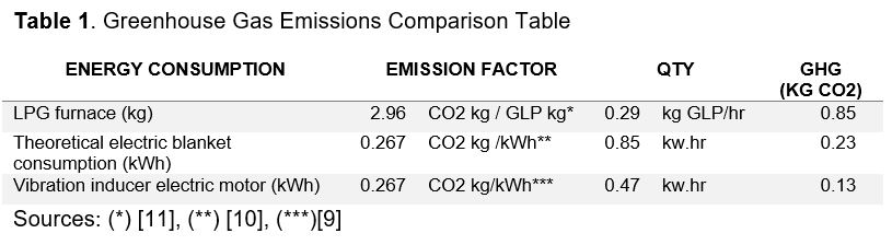 Tabla 1. Tabla Comparativa de Emisión de Gases de Efecto Invernadero<br />
Fuentes: (*) [11], (**) [10], (***) [9]