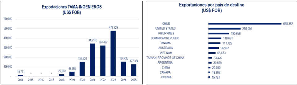Exportaciones