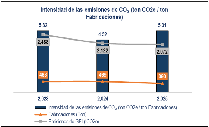 Intensidad de las emisiones de CO2_2026