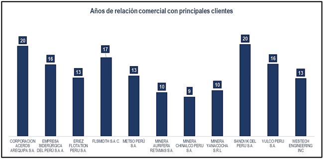 Relacion comerciales de largo plazo